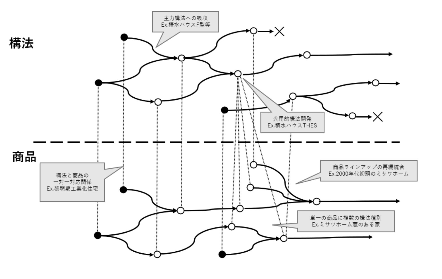 2023.09[学位論文]日本の工業化住宅における商品と構法の関係性の変容に関する研究