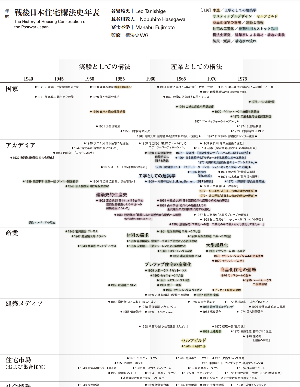 2021.06[年表]戦後日本住宅構法史年表